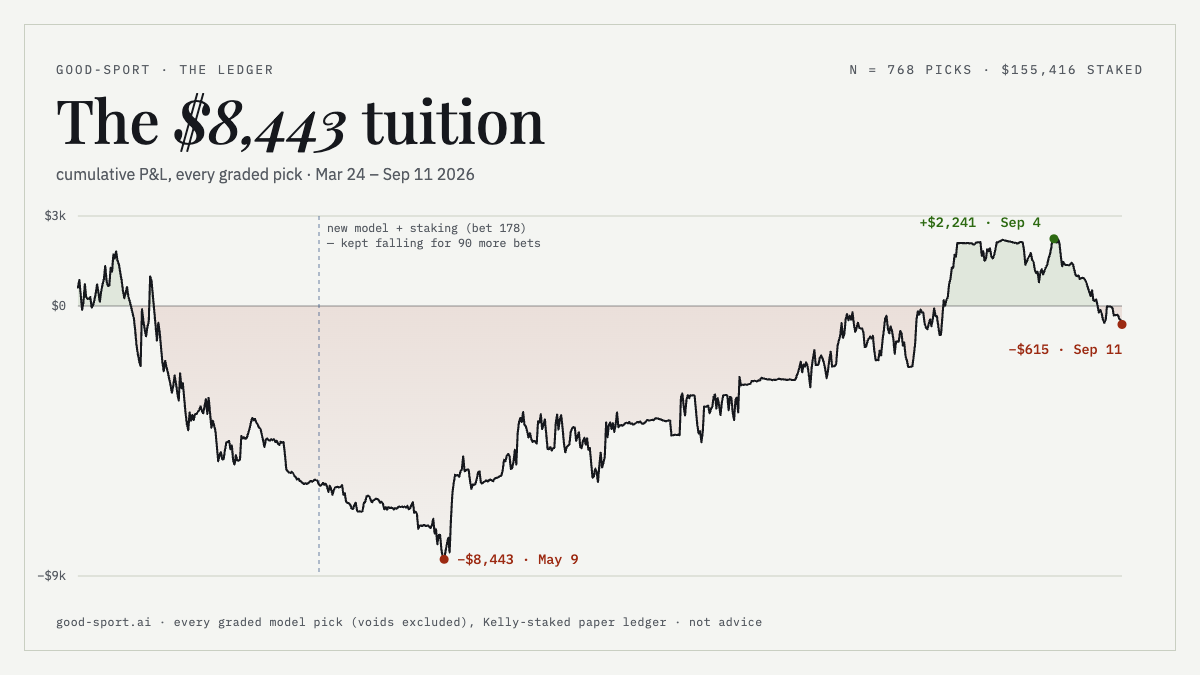 Cumulative profit-and-loss across 768 graded picks: a brief green start, a slide to −$8,443 on May 9, a long climb back to +$2,241 on September 4, then a fall to −$615 on September 11.